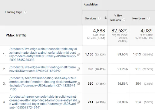 Use the Landing Page report to build a Google Analytics segment.